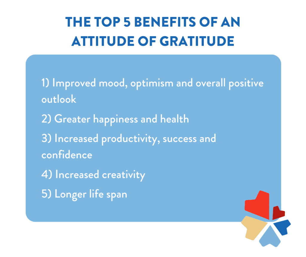 A light blue graphic that lists the top 5 benefits of an attitude of gratitude as being: 
1) Improved mood, optimism and overall positive outlook
2) Greater happiness and health
3) Increased productivity, success and confidence
4) Increased creativity
5) Longer life span

